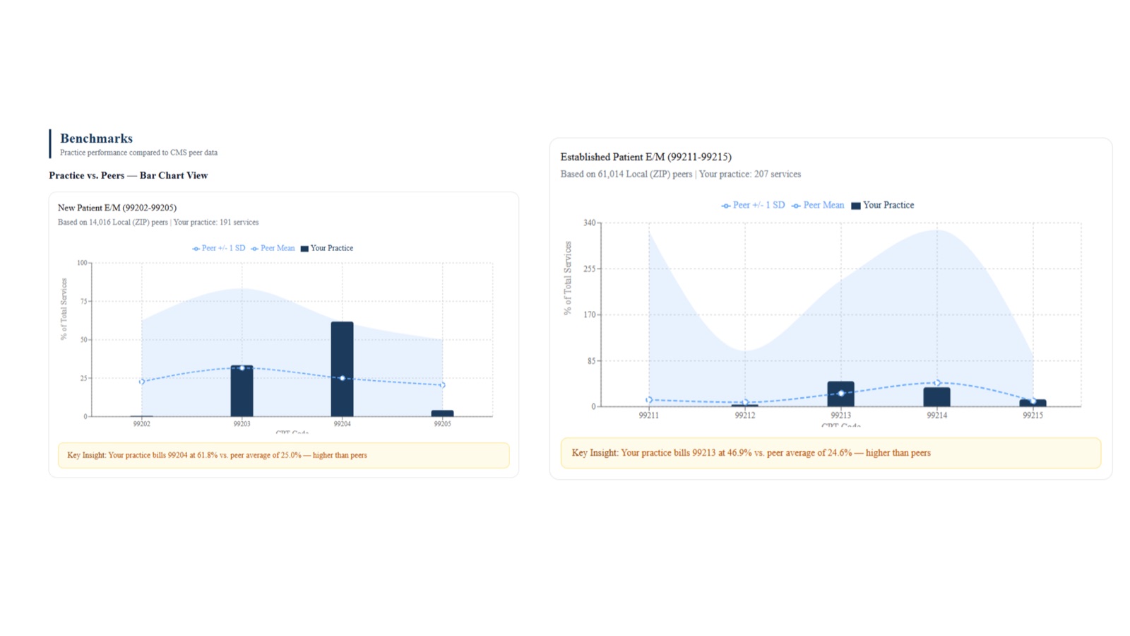 Optimize benchmarks comparing the practice’s coding distribution against CMS peer data.