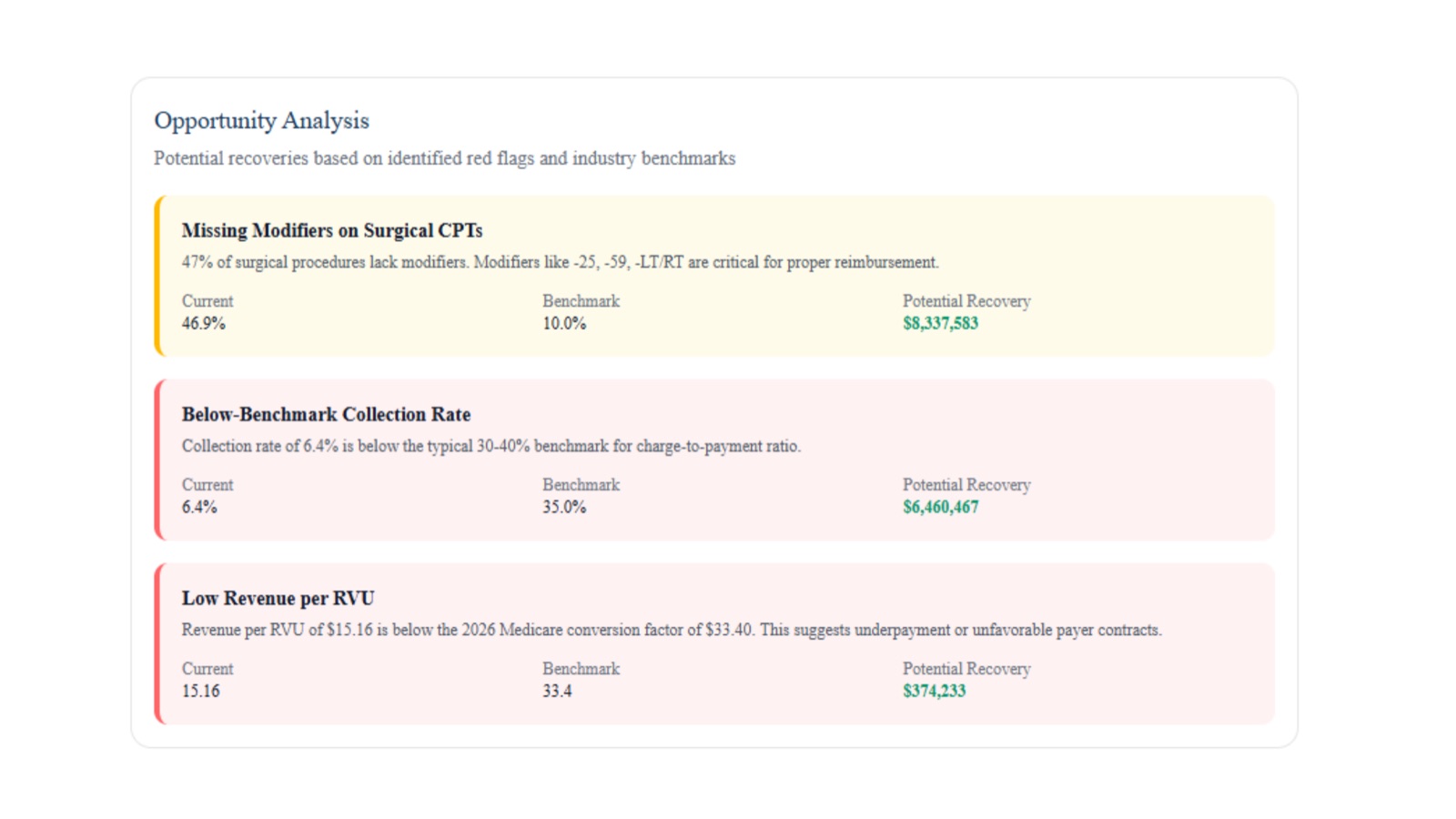 Optimize revenue opportunity analysis with potential recovery dollars by category.