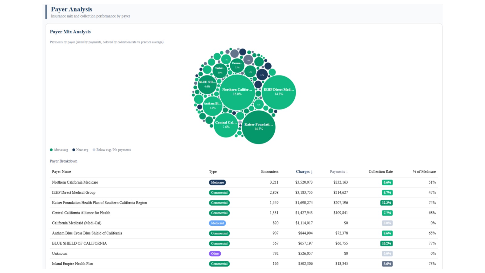 Optimize payer mix analysis with collection performance by payer.