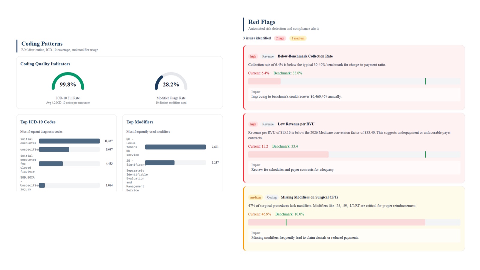 Optimize coding patterns and red-flag compliance alerts with a practice risk score.